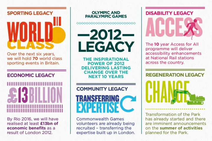 London 2012 Olympic and Paralympic legacy graphic