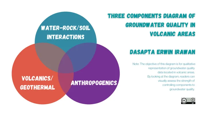 Tricomponents diagram of groundwater quality