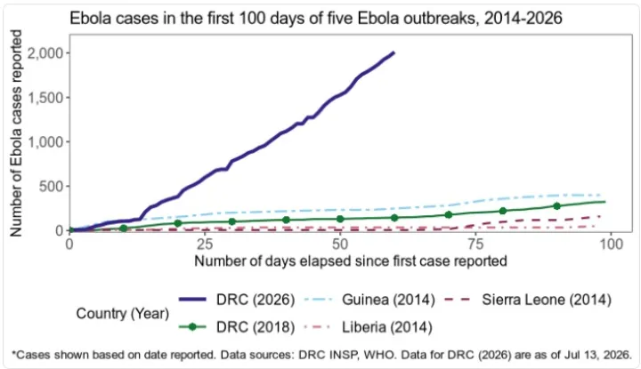 2026 DRC ebola outbreak comparison