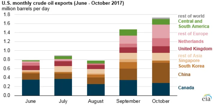 U.S. monthly crude oil exports (June - October 2017) (25096747107)