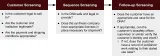 Overview of DNA synthesis screening components