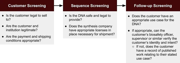 Overview of DNA synthesis screening components