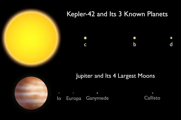 Kepler-42 System – Jupiter System Comparison