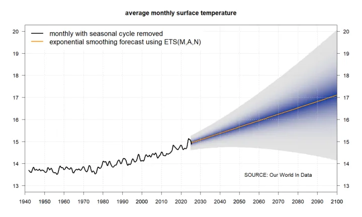 Extrapolated global average temperature 1942-2100