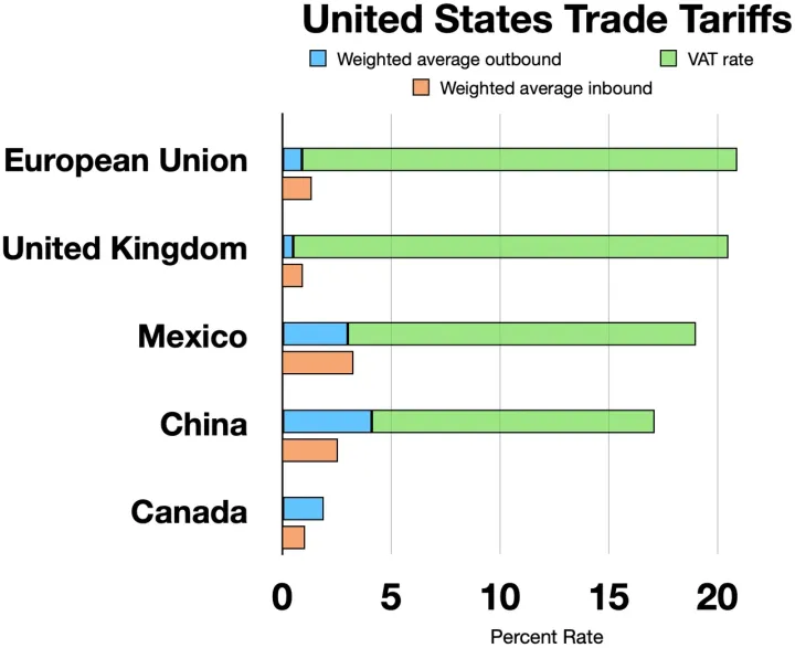 US trade tariffs with major trading partners.webp