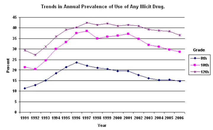 Annual drug use 2006