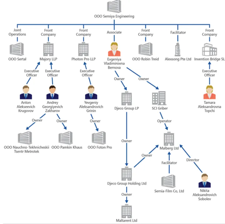 Sanctions-evasion network chart
