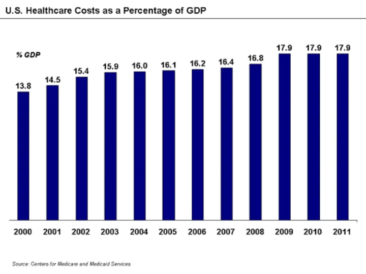 U.S. Healthcare Costs as a Percentage of GDP