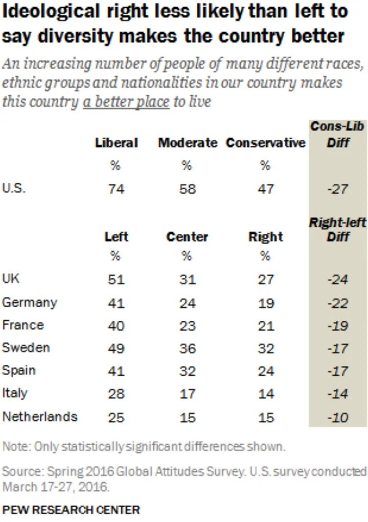 "Ideological right less likely than left to say diversity makes the country better" (2016), Pew Research Center