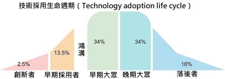 File:Technology adoption life cycle's chinese translation.png