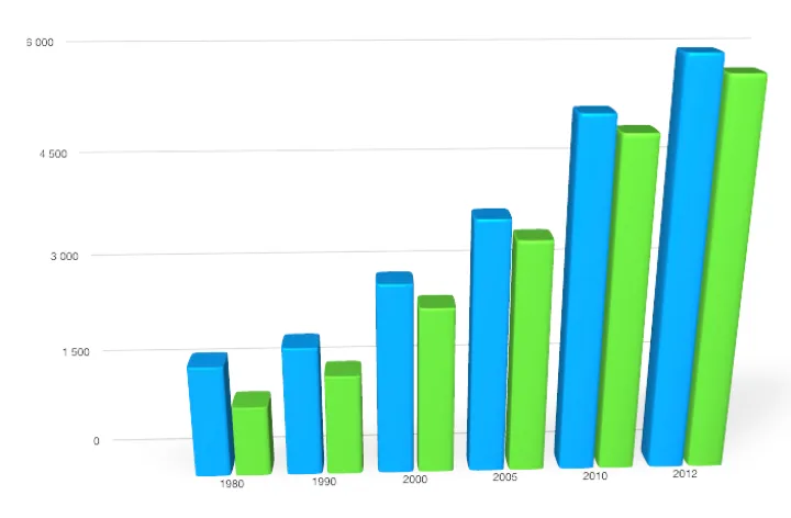 Cancer pancréas Pancreatic cancer trend in France 1980 2012 INVS
