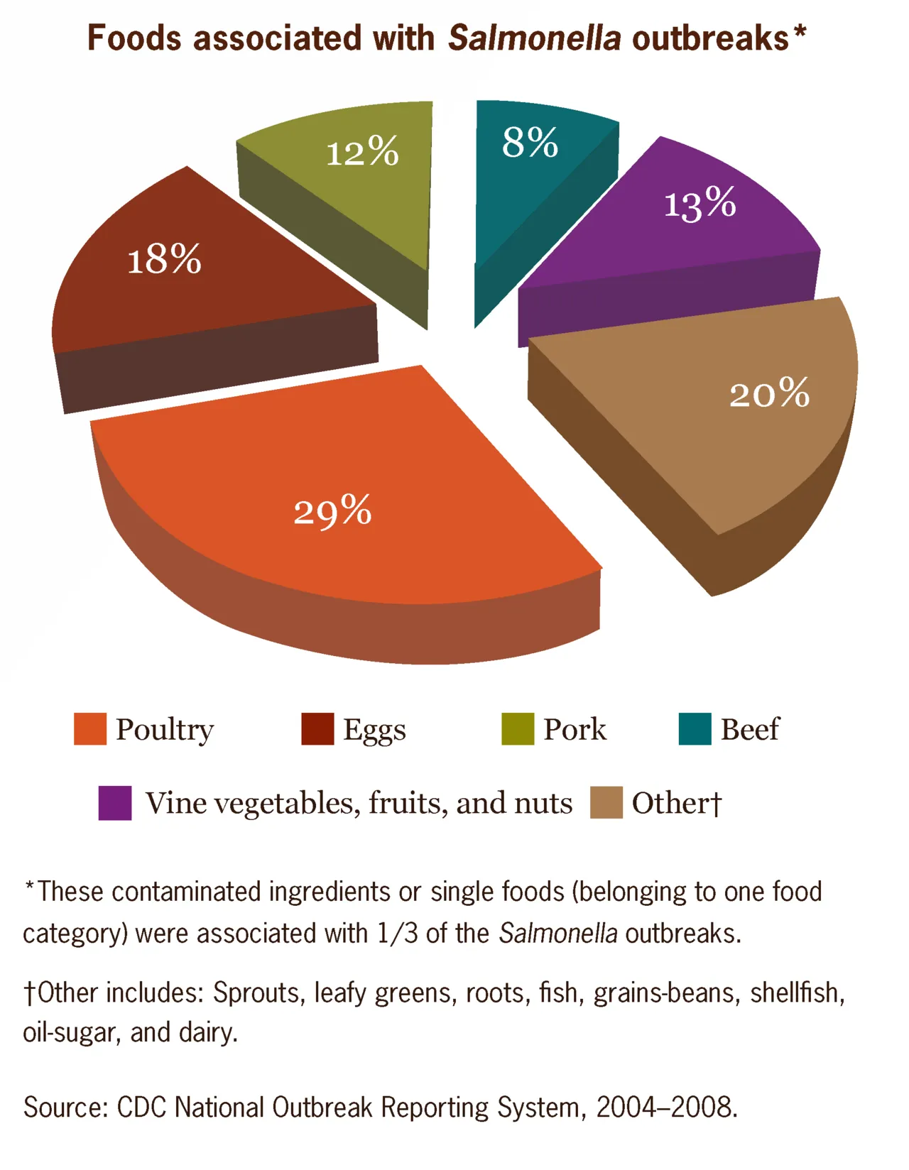 File:Foods associated with Salmonella outbreaks in US.png