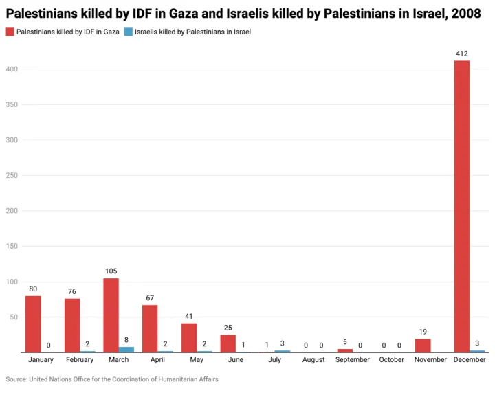 Israelis killed by Palestinians in Israel and Palestinians killed by Israelis in Gaza - 2008