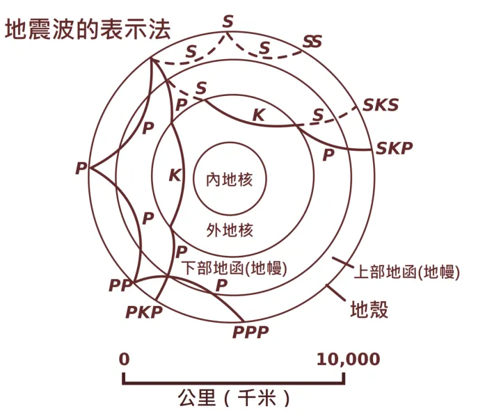 Earthquake wave paths in Chinese