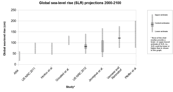 Global sea level rise projections 2000-2100 v2