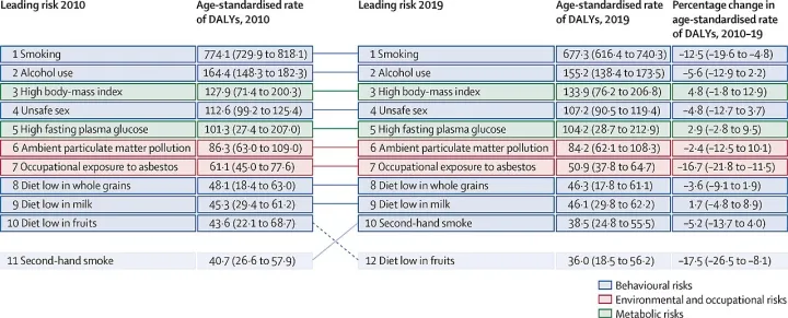 Leading risk factors at the most detailed level for risk-attributable cancer age-standardised DALY rates globally, both sexes combined, 2010–19
