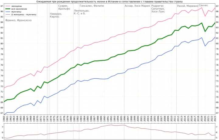 Life expectancy by WBG -Spain -leader -ru