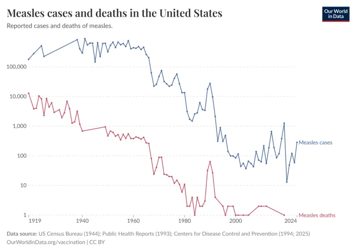 Measles cases and deaths in the United States, OWID