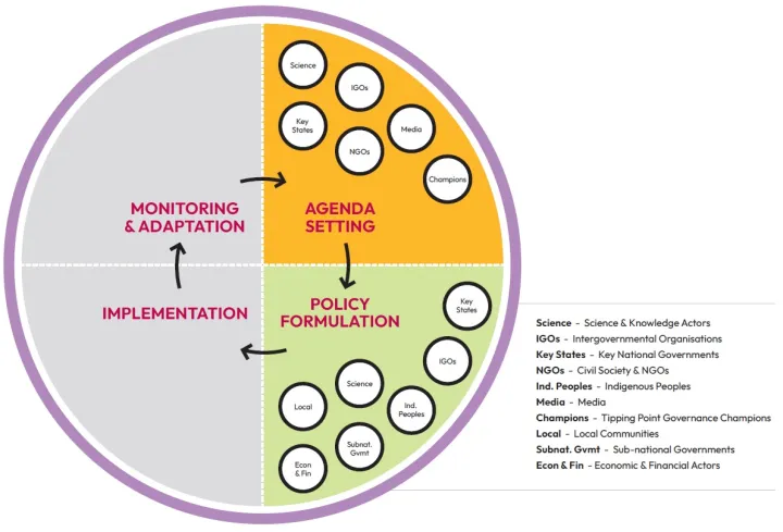 Key actors across phases of the earth system tipping points governance process