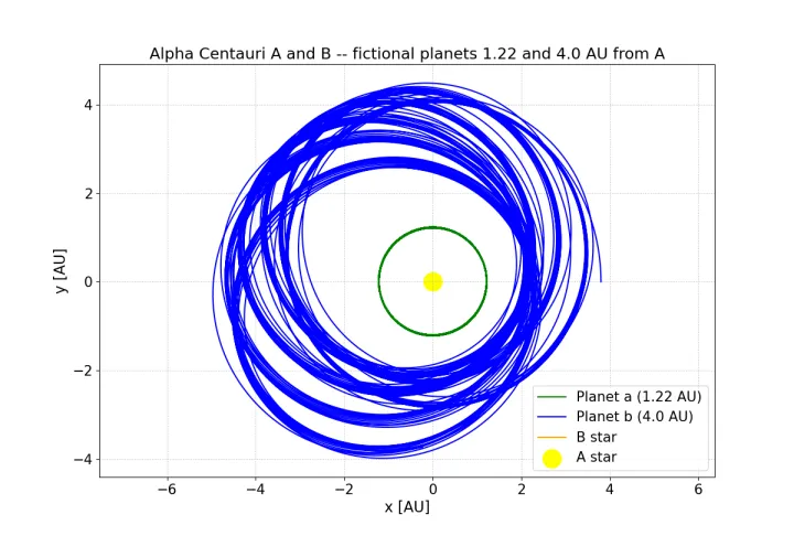 Stability of alpha centauri a orbits 1p1 and4p0 au 1