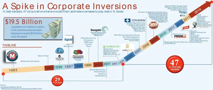 US tax inversions (Congressional Research Service)