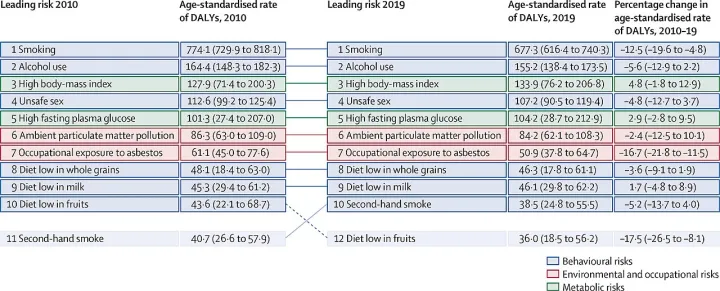 Leading risk factors at the most detailed level for risk-attributable cancer age-standardised DALY rates globally, both sexes combined, 2010–19