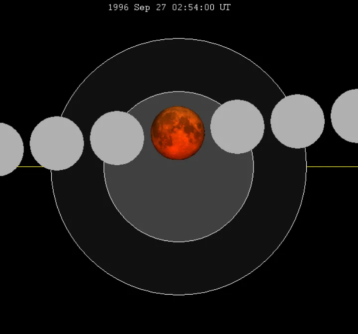 Lunar eclipse chart close-1996Sep27