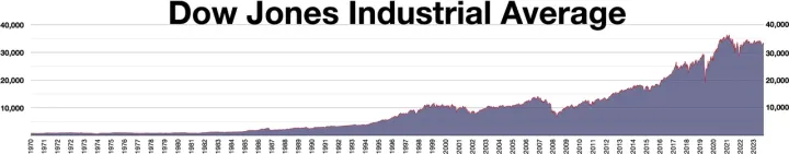 Dow Jones Industrial Average.webp