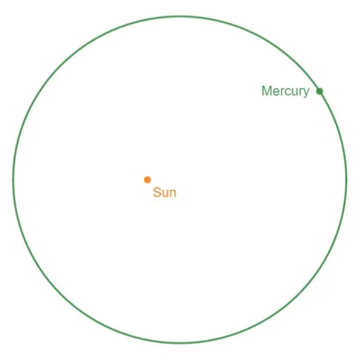 Mercury orbit