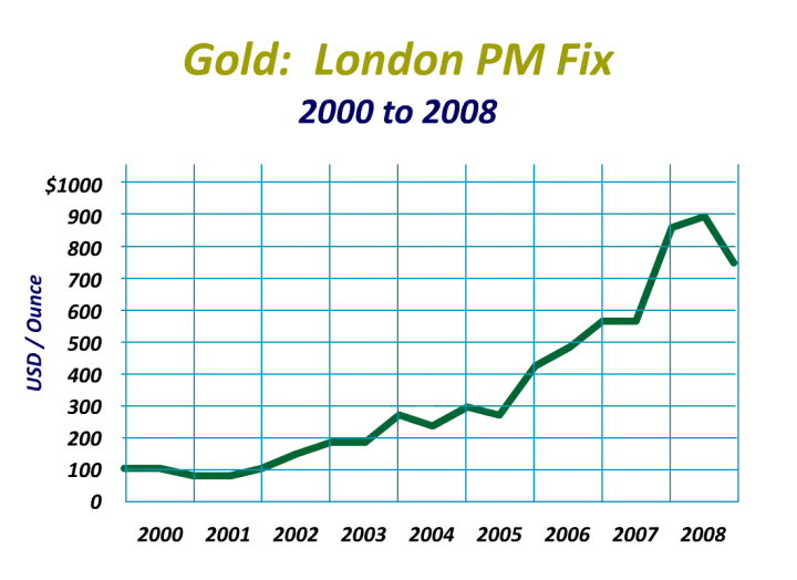 Historical gold prices - 2000 to 2008