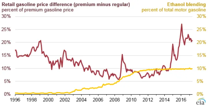 Retail gasoline price difference (premium minus regular) (35404642016)