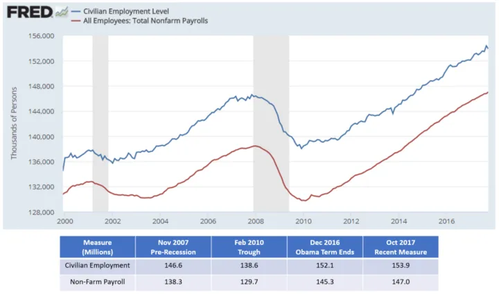 US Employed and Non-Farm payroll levels - v1