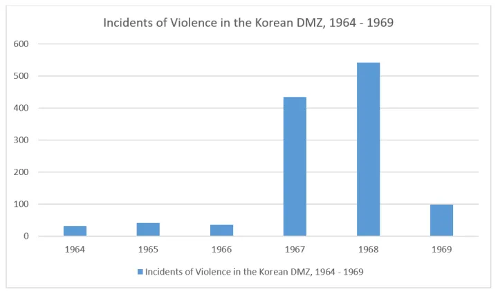 Violent Incident in Korean DMZ 1964-1969