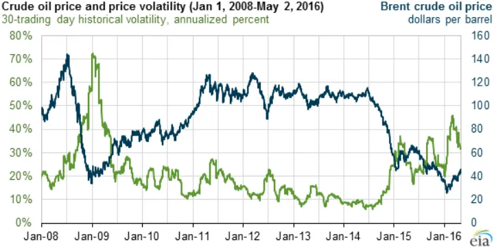 Crude oil price and price and price volatility (Jan 1, 2008-May 2, 2016) (26920111491)