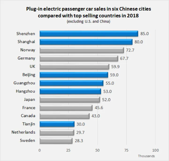 PEV sales Chinese cities & top countries 2018