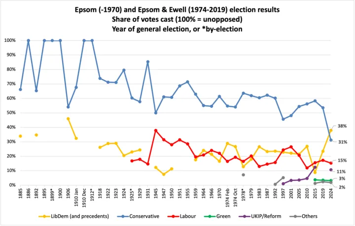 Epsom results since 1885