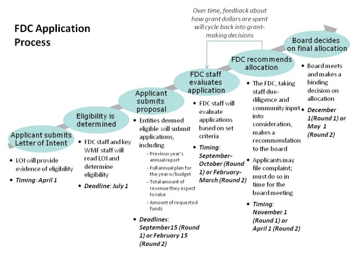 FDC application process 6 4