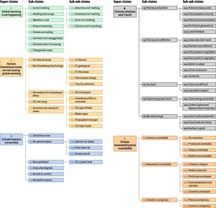 A taxonomy of climate contrarian claims (climate change misinfo claims categories).webp