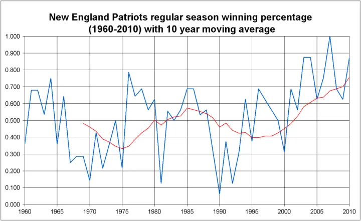 New England Patriots winning pct 2010