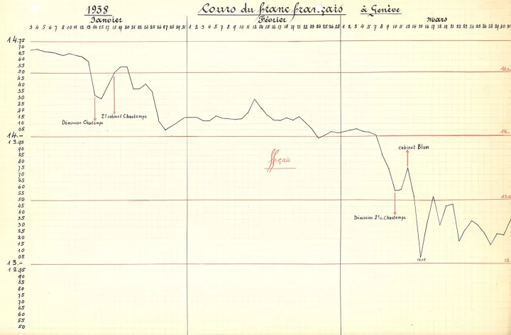 Graphique du cours du Franc français, 1938