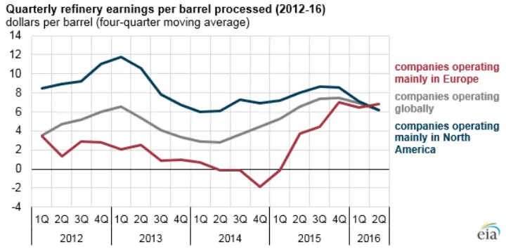 Quarterly refinery earnings per barrel processed (2012-16) (29031019343)
