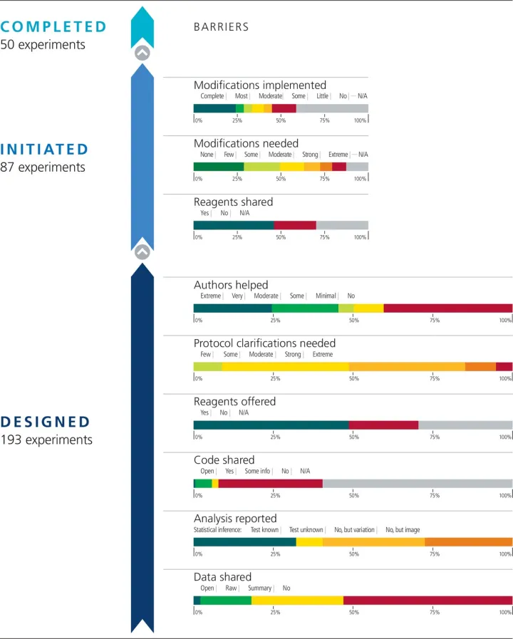 Barriers to conducting replications of experiment in cancer research