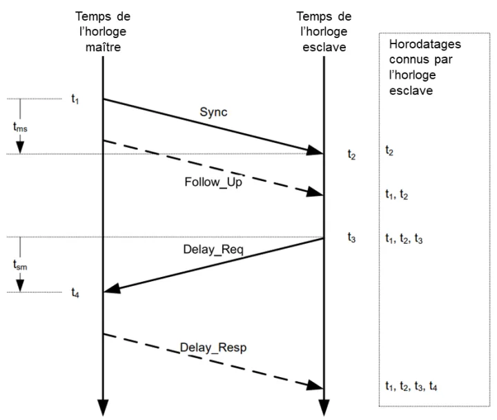 Basic PTP timing message exchange