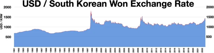 USD to South Korean Won exchange rate.webp
