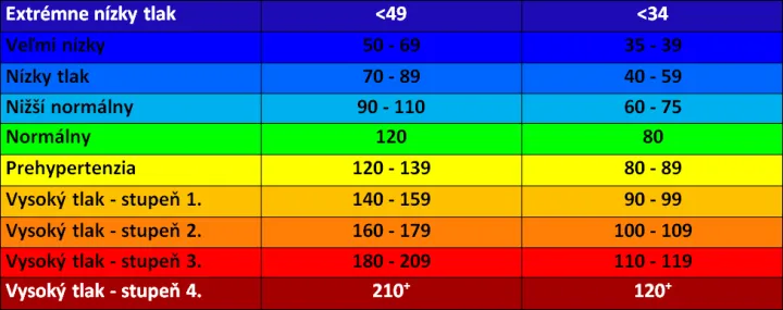 Tlak krvi, Blood pressure chart