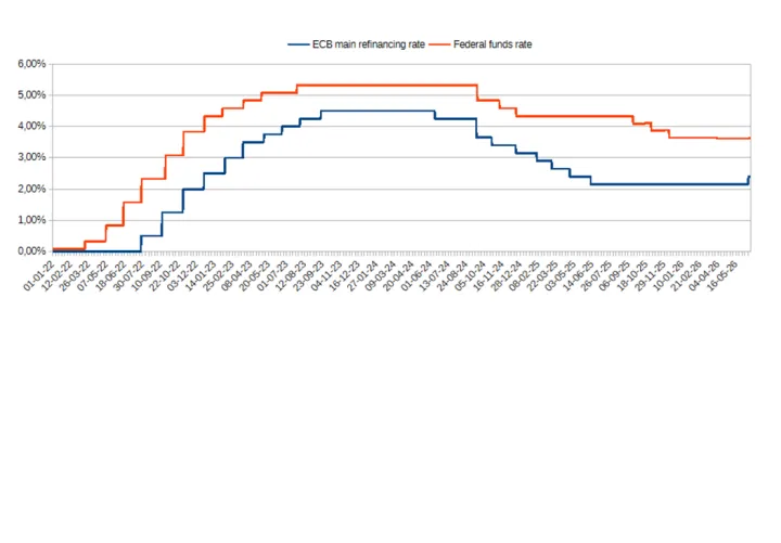 ECB and Federal Reserve main policy rates from January 2022
