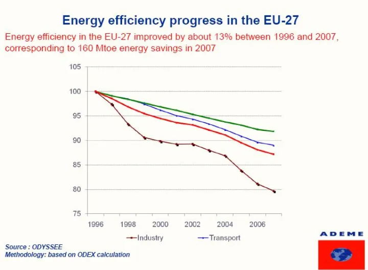 Odyssee-energy efficiency progress in EU-27.JPG