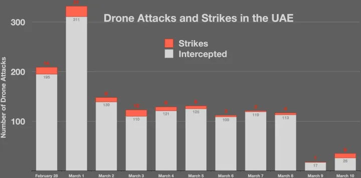 Drone attacks and strikes in the UAE.webp