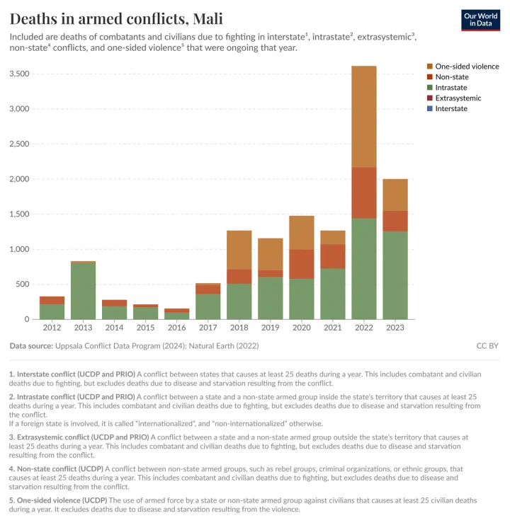 Deaths in armed conflicts, Mali