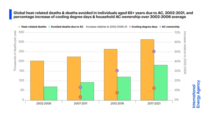 Global heat-related deaths and deaths avoided in individuals aged 65+ years due to AC